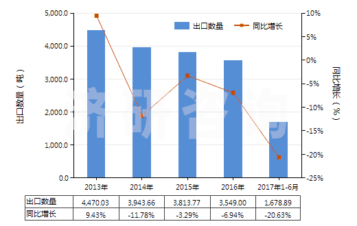 2013-2017年6月中國群青及以其為基本成分的制品(HS32064100)出口量及增速統(tǒng)計 2013-2017年6月中國群青及以其為基本成分的制品(HS32064100)出口量及增速統(tǒng)計